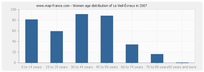 Women age distribution of Le Vieil-Évreux in 2007